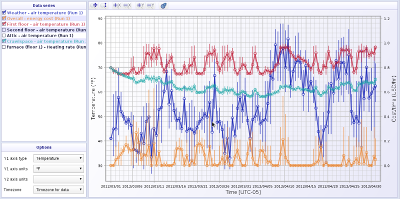 Chart and export sensor data fast