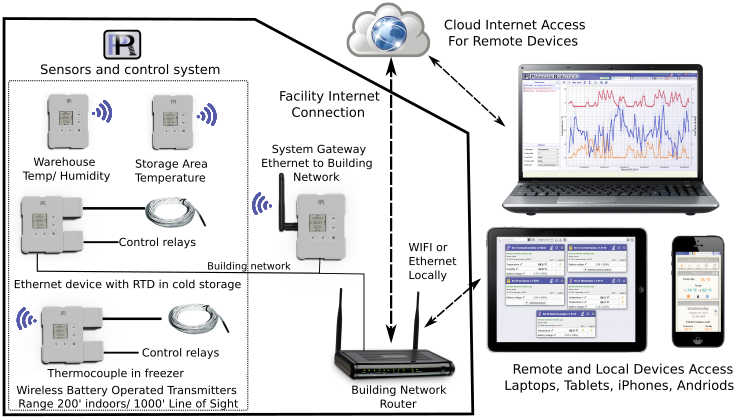 Remote Monitoring Devices: Connect Any Device with a Cellular Gateway