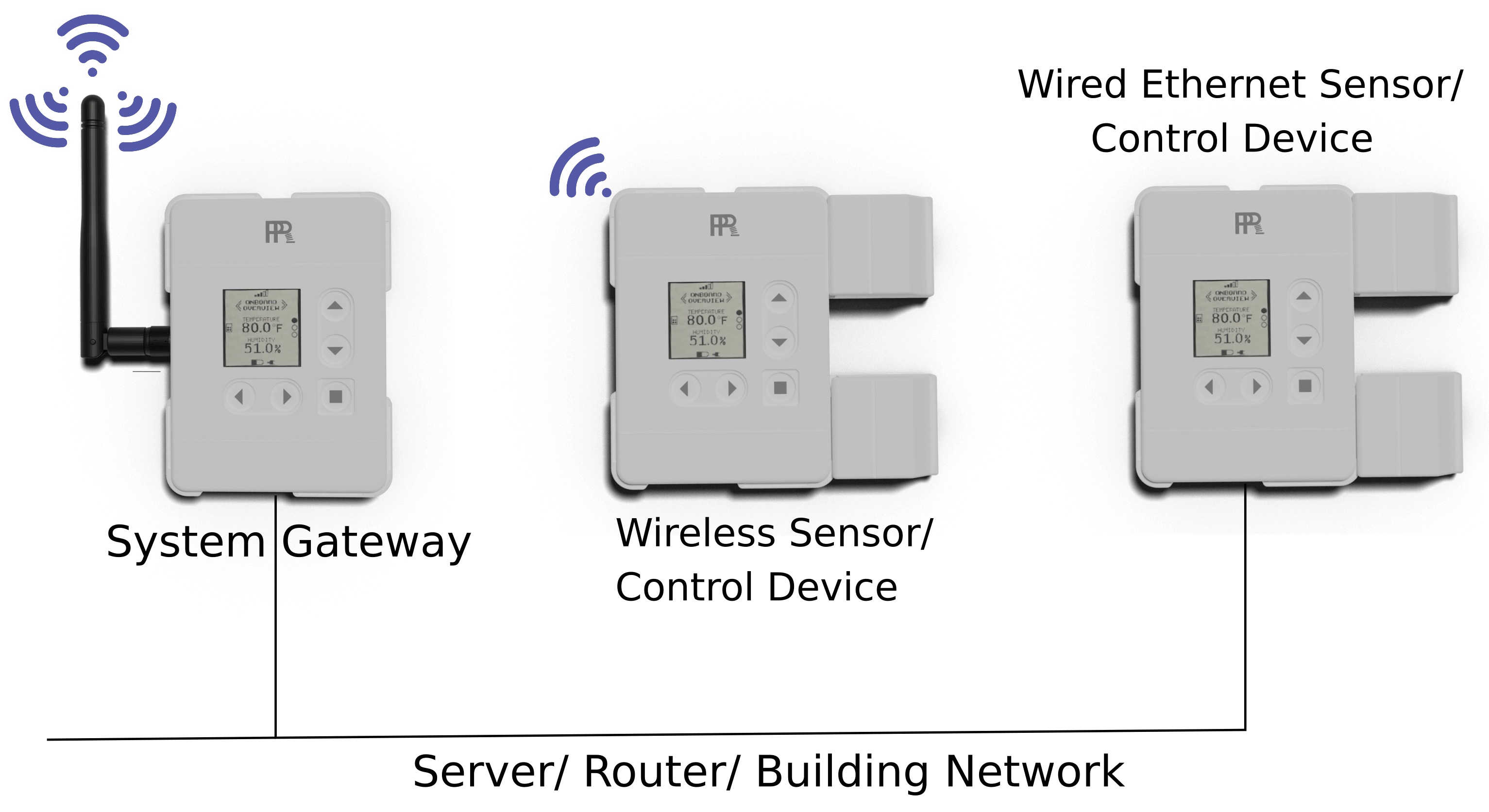 Sensors and gateway hardware