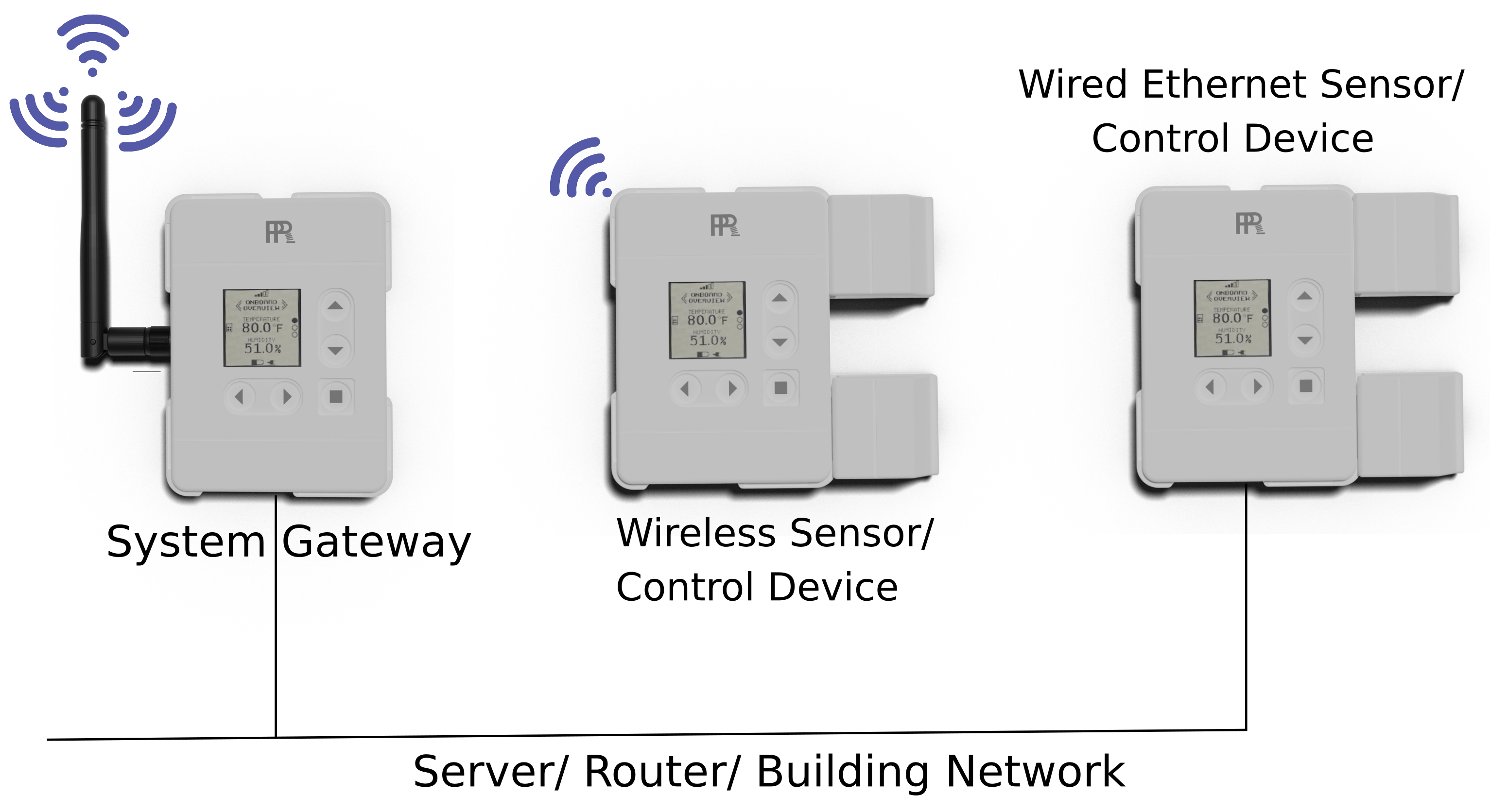 Temperature and humidity monitoring for warehouses and product storages