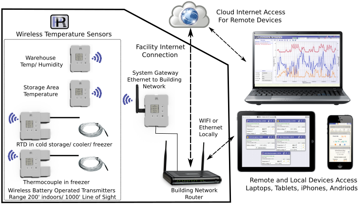 Temperature Monitoring System for Vaccine Storage