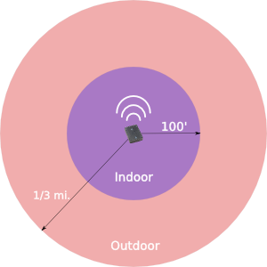 Typical wireless range